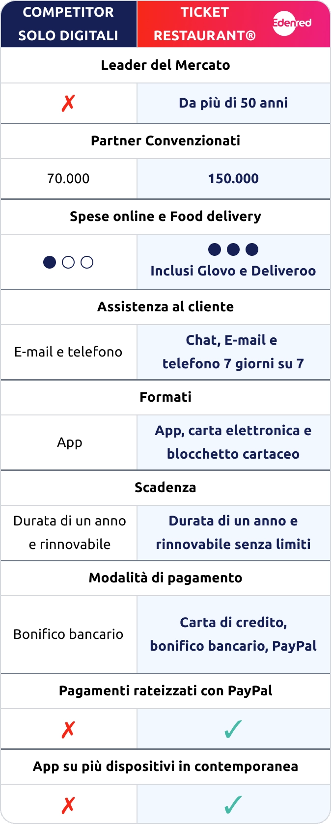 tabella che mostra i vantaggi rispetto ai competitor digitali